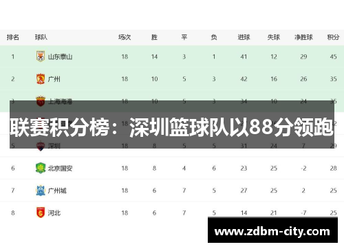 联赛积分榜：深圳篮球队以88分领跑